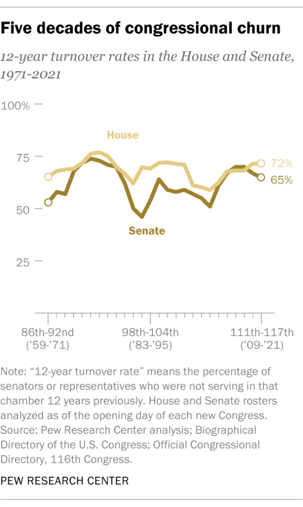 Five decades of congressional churn