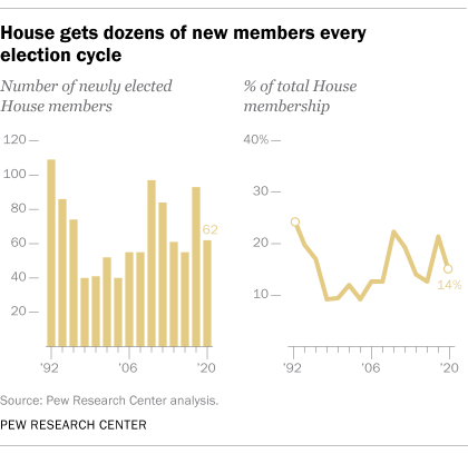 A line graph showing that the House gets dozens of new members every election cycle