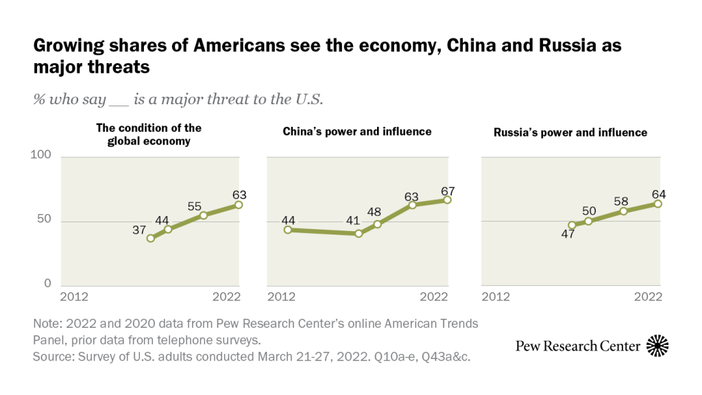Growing shares of Americans see the economy, China and Russia as major threats