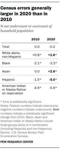 A table showing that census errors were generally larger in 2020 than in 2010