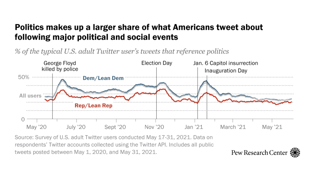 Politics makes up a larger share of what Americans tweet about following major political and social events