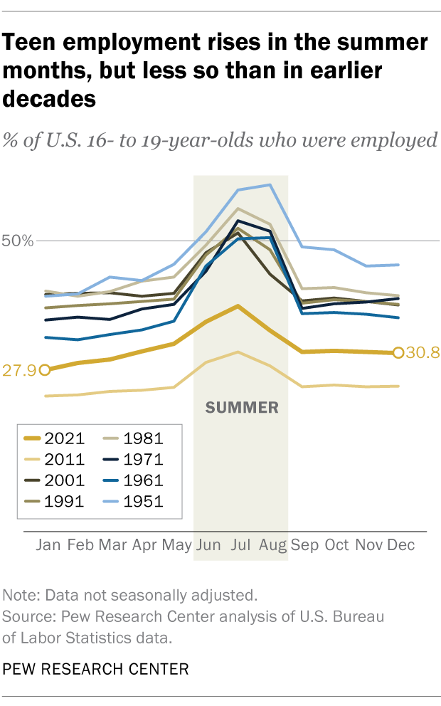 Teen summer employment rises in the summer months, but less so than in earlier decades