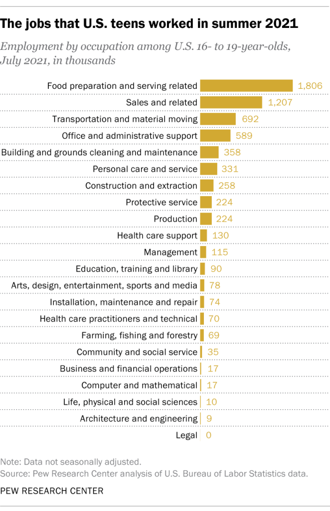 The jobs that U.S. teens worked in summer 2021