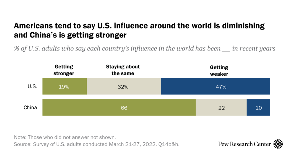 Americans tend to say U.S. influence around the world is diminishing and China’s is getting stronger