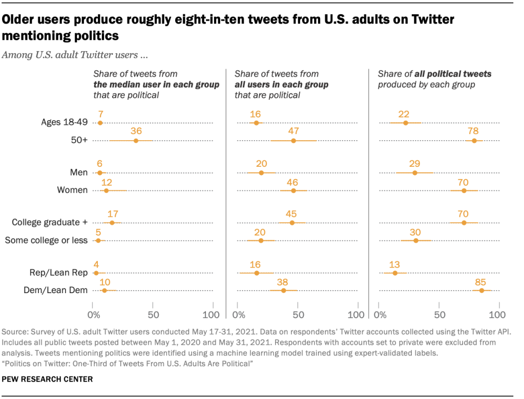 Older users produce roughly eight-in-ten tweets from U.S. adults on Twitter mentioning politics