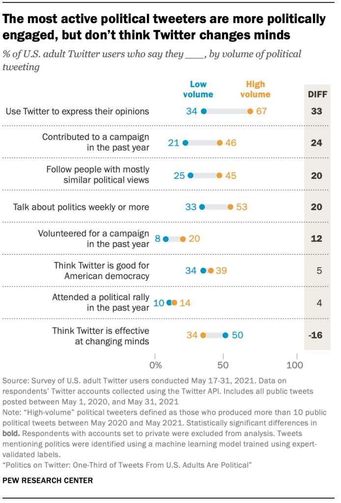 The most active political tweeters are more politically engaged, but don’t think Twitter changes minds