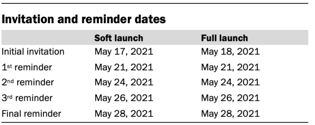 Chart showing Invitation and reminder dates