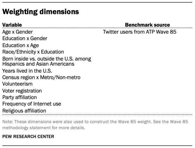 Chart showing weighting dimensions