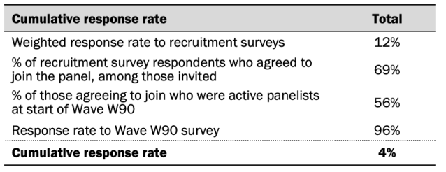 Chart showing Cumulative response rate