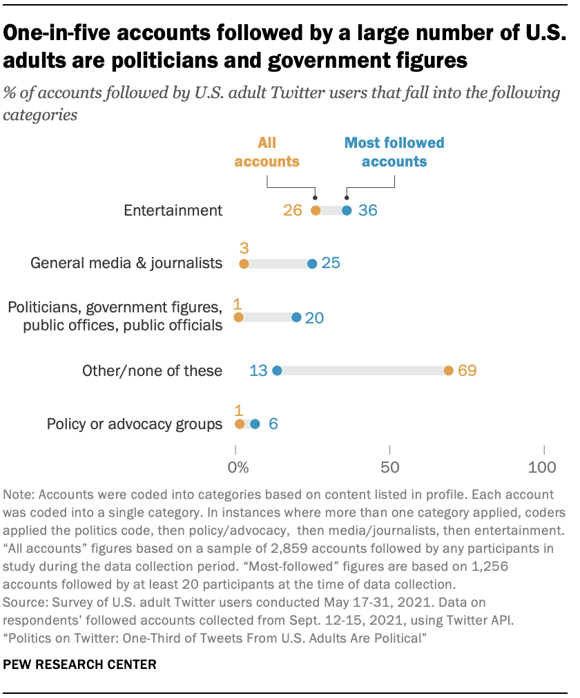 One-in-five accounts followed by a large number of U.S. adults are politicians and government figures