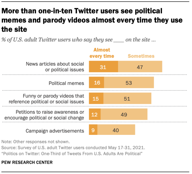 Chart showing More than one-in-ten Twitter users see political memes and parody videos almost every time they use the site