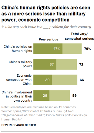Chart shows China’s human rights policies are seen as a more serious issue than military power, economic competition