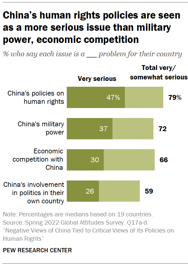 China’s human rights policies are seen as a more serious issue than military power, economic competition