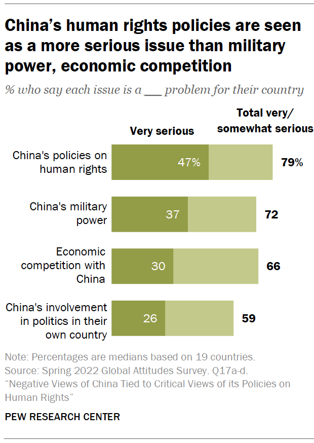 China’s human rights policies are seen as a more serious issue than military power, economic competition