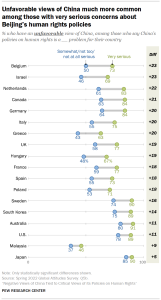 Chart shows unfavorable views of China much more common among those with very serious concerns about Beijing’s human rights policies