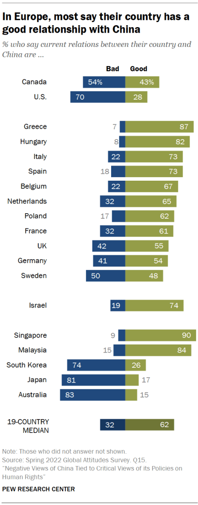 In Europe, most say their country has a good relationship with China