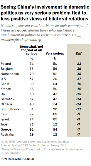 Chart shows seeing China’s involvement in domestic politics as very serious problem tied to less positive views of bilateral relations