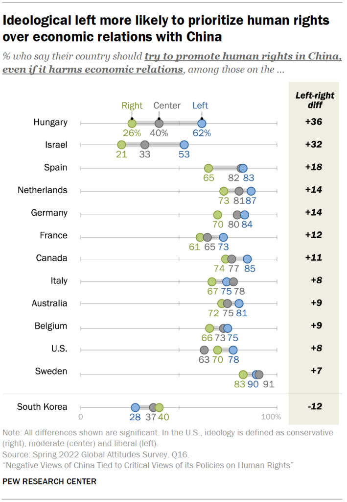 Ideological left more likely to prioritize human rights over economic relations with China
