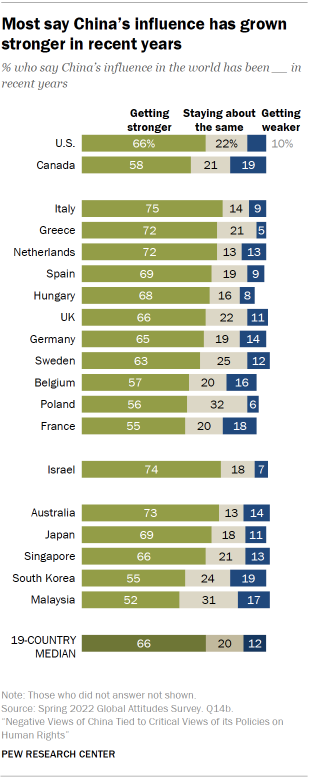 Chart shows most say China’s influence has grown stronger in recent years