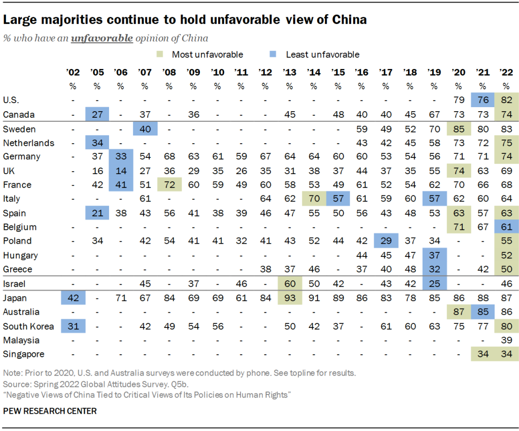 Large majorities continue to hold unfavorable view of China