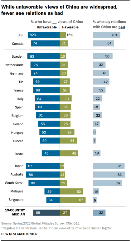 Chart shows while unfavorable views of China are widespread, fewer see relations as bad