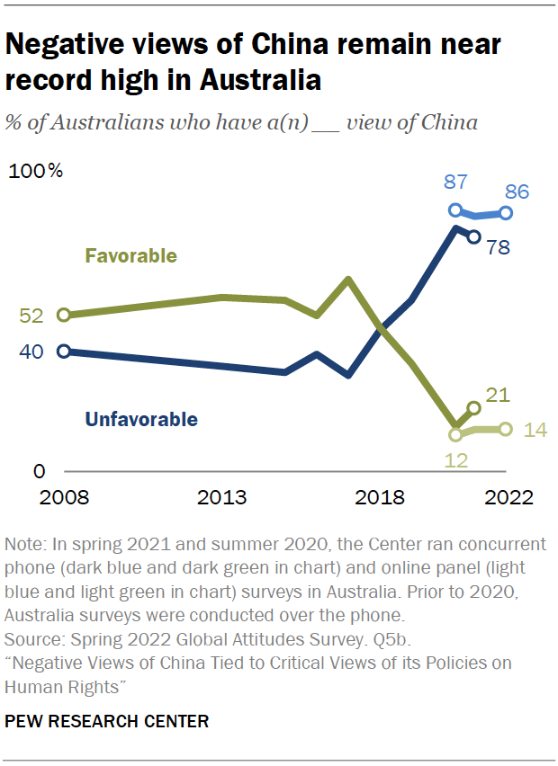 Negative views of China remain near record high in Australia