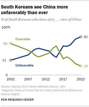 Chart shows South Koreans see China more unfavorably than ever