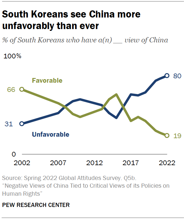 South Koreans see China more unfavorably than ever
