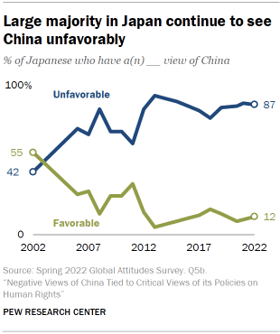 Chart shows large majority in Japan continue to see China unfavorably