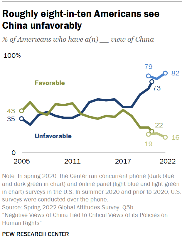 Roughly eight-in-ten Americans see China unfavorably