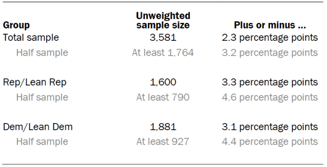 Unweighted sample sizes, error attributable to sampling