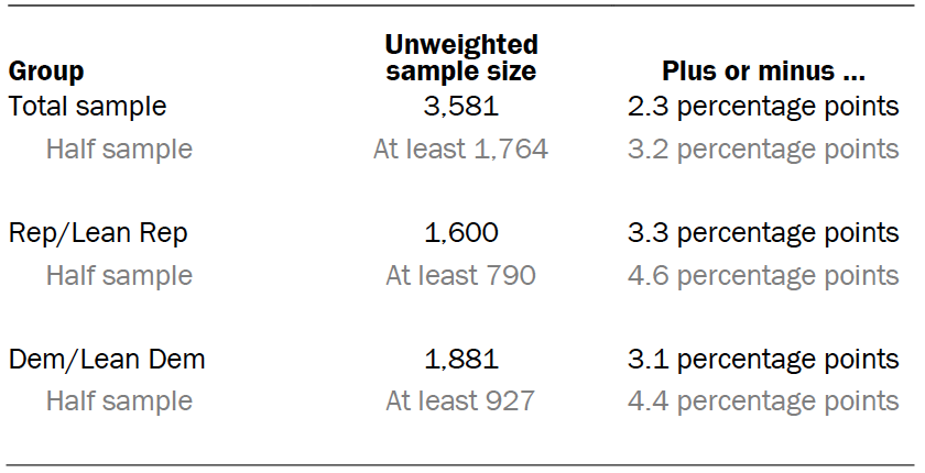 Unweighted sample sizes, error attributable to sampling