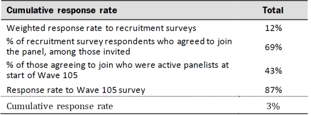 Response rates