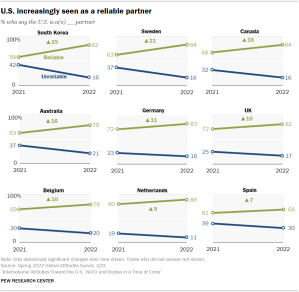 Small multiple line charts for showing that U.S. increasingly seen as a reliable partner among 9 countries surveyed
