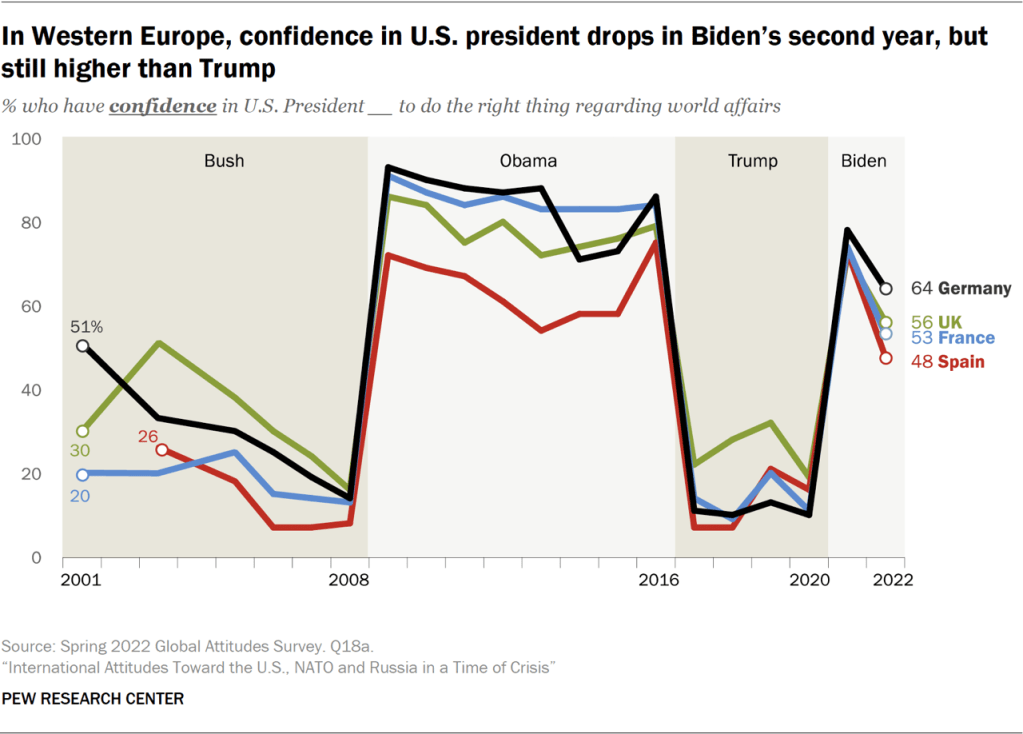 In Western Europe, confidence in U.S. president drops in Biden’s second year, but still higher than Trump
