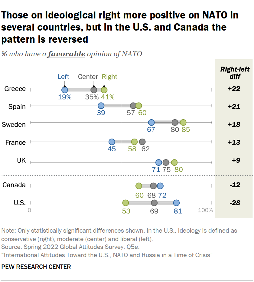 Those on ideological right more positive on NATO in several countries, but in the U.S. and Canada the pattern is reversed