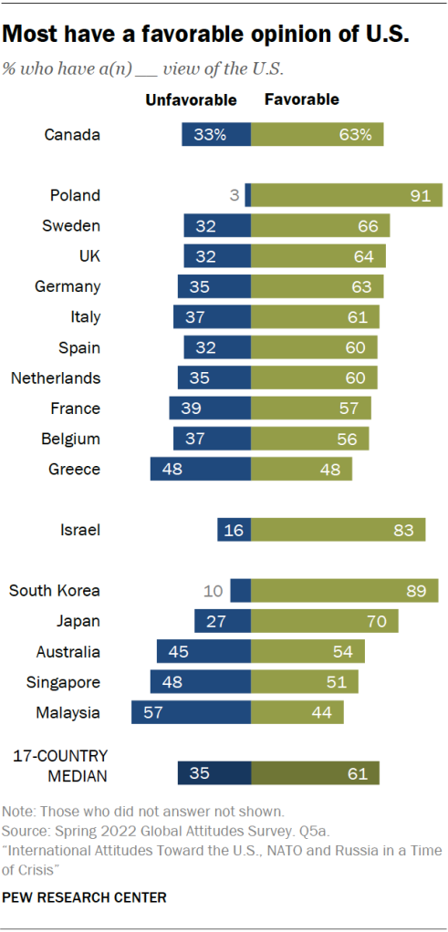 Most have a favorable opinion of U.S.