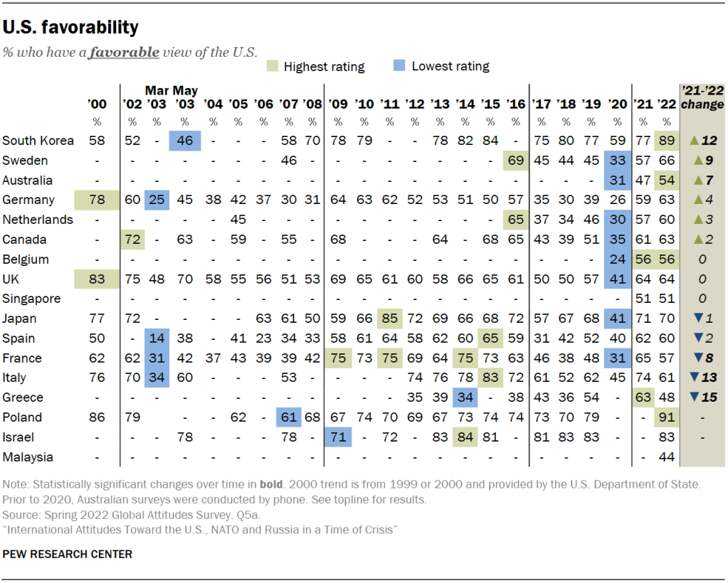 U.S. favorability