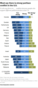 Bar chart showing that most people in countries surveyed say there is strong partisan conflict in the U.S.