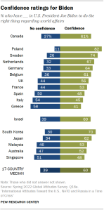 Confidence ratings for Biden