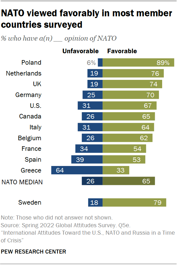 NATO viewed favorably in most member countries surveyed