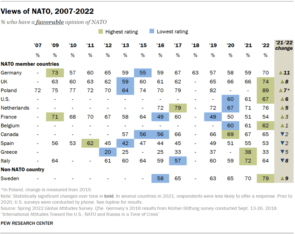 Views of NATO, 2007-2022
