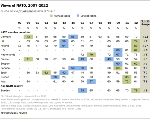 Table showing views of NATO from 2007 to 2022 in 12 countries