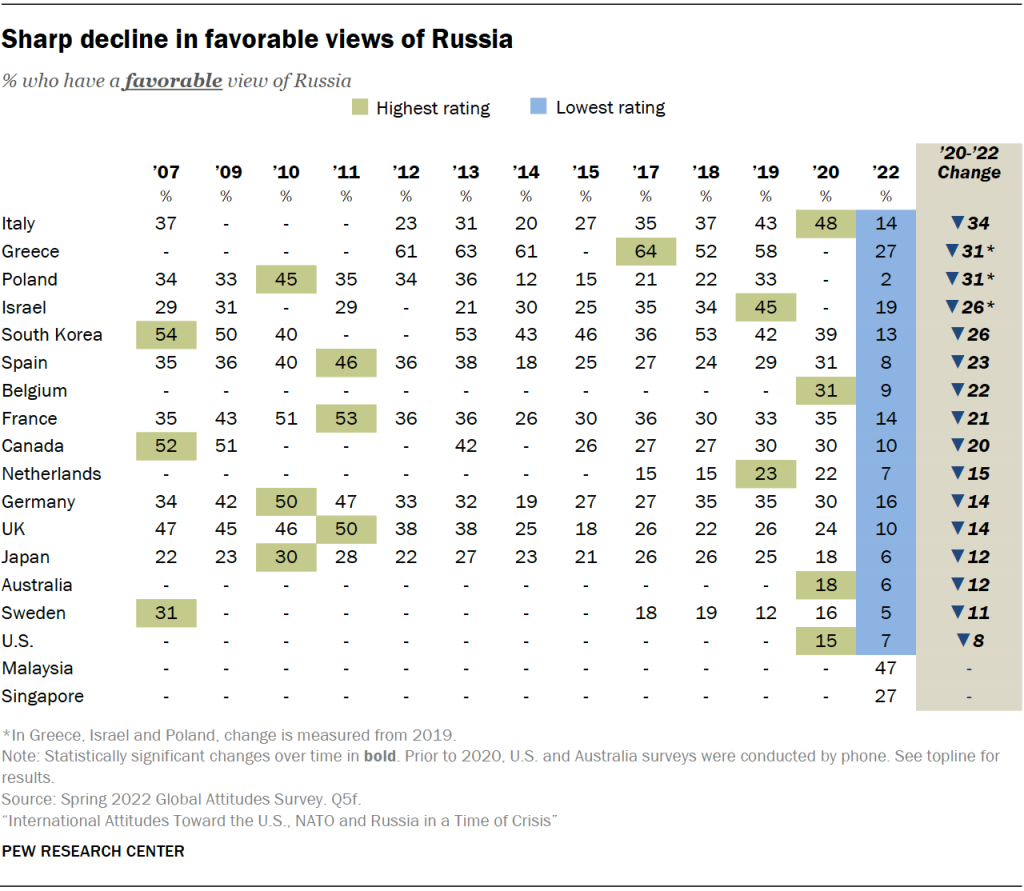 Sharp decline in favorable views of Russia