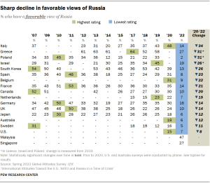 Sharp decline in favorable views of Russia