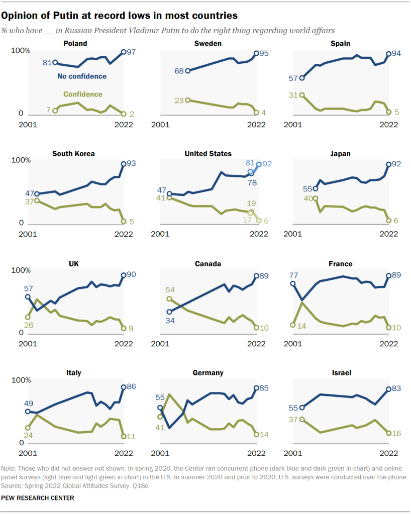 Opinion of Putin at record lows in most countries