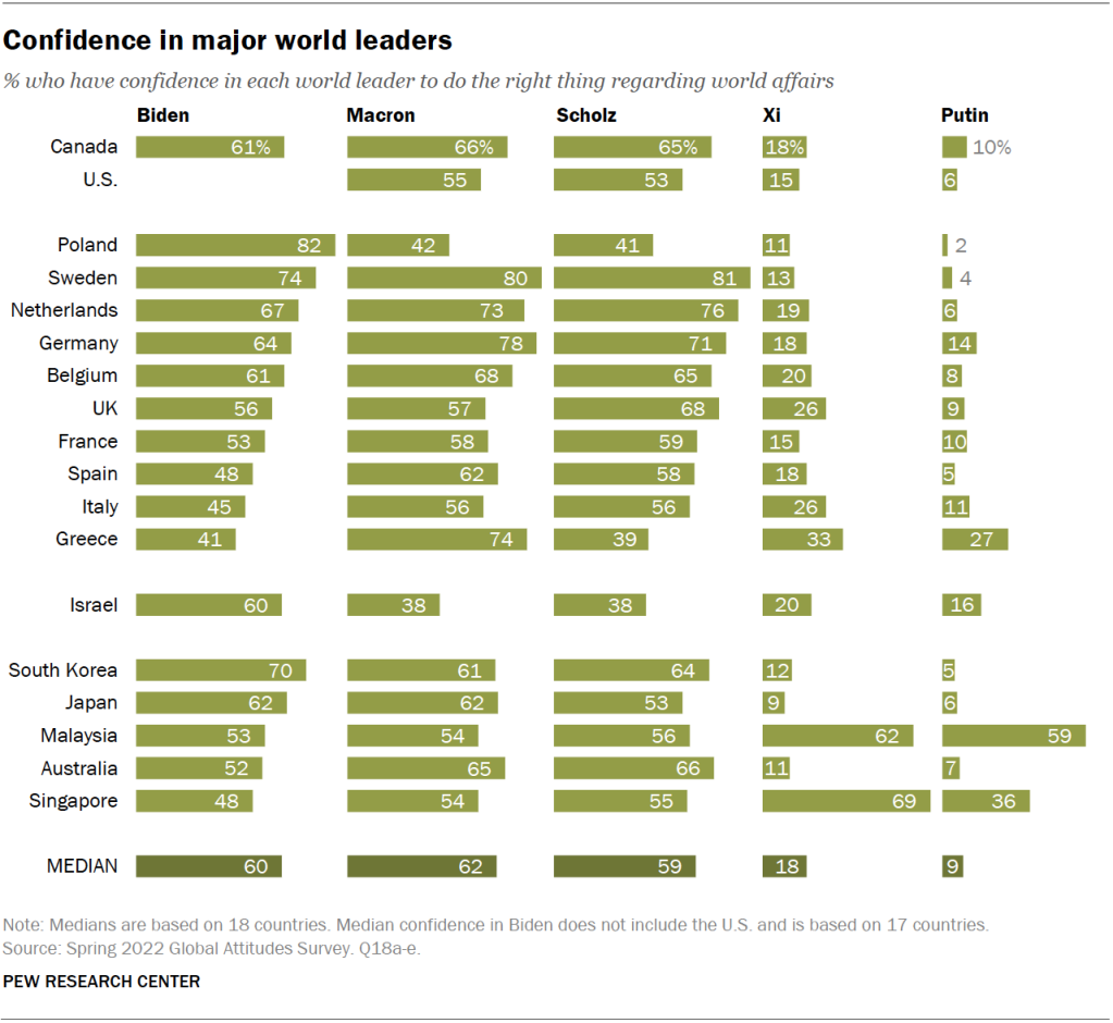 Confidence in major world leaders