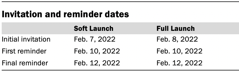 Invitation and reminder dates