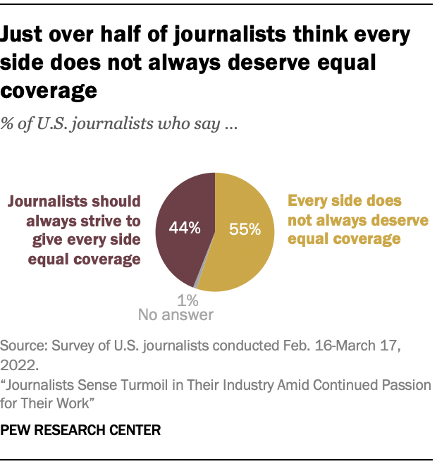 A chart showing that Just over half of journalists think every side does not always deserve equal coverage