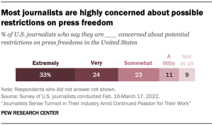 Bar chart showing most journalists are highly concerned about possible restrictions on press freedom